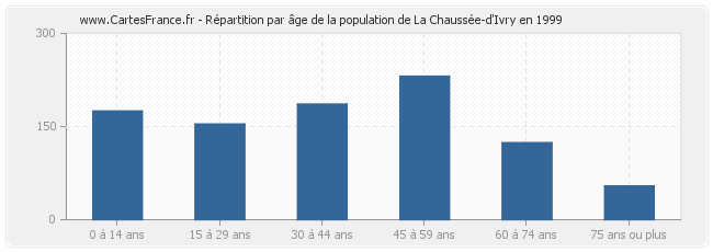 Répartition par âge de la population de La Chaussée-d'Ivry en 1999